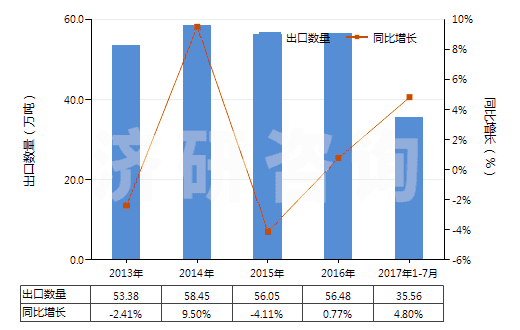 2013-2017年7月中國(guó)玻璃纖維粗紗(HS70191200)出口量及增速統(tǒng)計(jì)